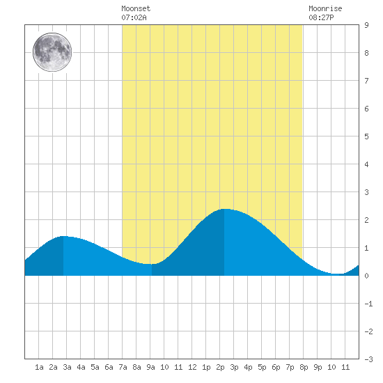 O'Hara Key tide chart for Sunday, August 22, 2021