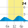 O'Hara Key tide chart for Tuesday, August 24, 2021