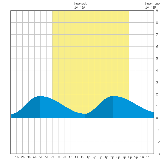 O'Hara Key tide chart for Thursday, August 26, 2021