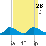 O'Hara Key tide chart for Thursday, August 26, 2021
