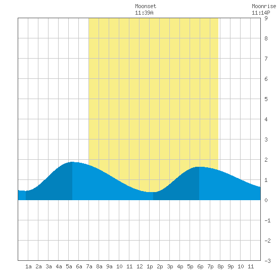 O'Hara Key tide chart for Friday, August 27, 2021
