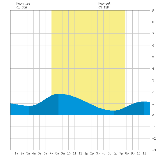 O'Hara Key tide chart for Tuesday, August 31, 2021