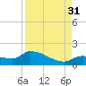 O'Hara Key tide chart for Tuesday, August 31, 2021