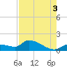 O'Hara Key tide chart for Tuesday, August 3, 2021