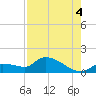 O'Hara Key tide chart for Wednesday, August 4, 2021