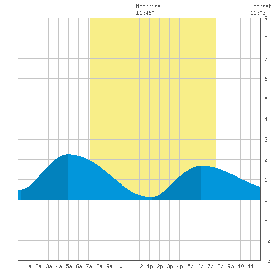 O'Hara Key tide chart for Saturday, September 11, 2021