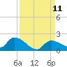O'Hara Key tide chart for Saturday, September 11, 2021