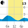 O'Hara Key tide chart for Monday, September 13, 2021