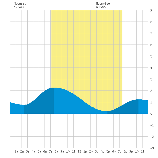 O'Hara Key tide chart for Tuesday, September 14, 2021