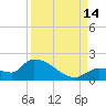 O'Hara Key tide chart for Tuesday, September 14, 2021