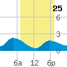O'Hara Key tide chart for Saturday, September 25, 2021