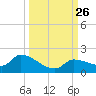 O'Hara Key tide chart for Sunday, September 26, 2021
