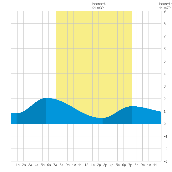 O'Hara Key tide chart for Monday, September 27, 2021