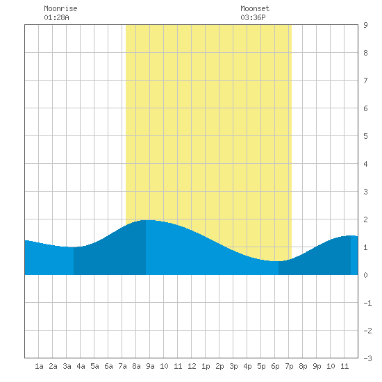 O'Hara Key tide chart for Thursday, September 30, 2021