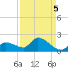 O'Hara Key tide chart for Sunday, September 5, 2021