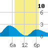 O'Hara Key tide chart for Sunday, October 10, 2021