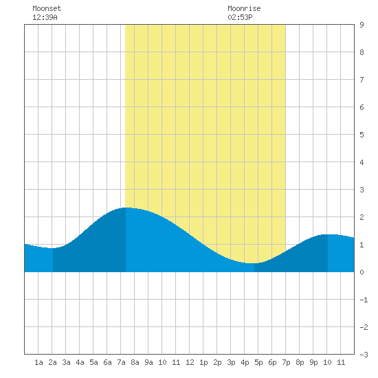 O'Hara Key tide chart for Wednesday, October 13, 2021