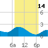 O'Hara Key tide chart for Thursday, October 14, 2021