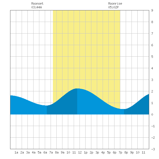 O'Hara Key tide chart for Saturday, October 16, 2021