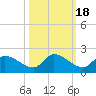 O'Hara Key tide chart for Monday, October 18, 2021