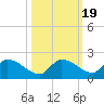 O'Hara Key tide chart for Tuesday, October 19, 2021