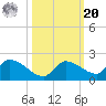 O'Hara Key tide chart for Wednesday, October 20, 2021