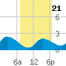 O'Hara Key tide chart for Thursday, October 21, 2021