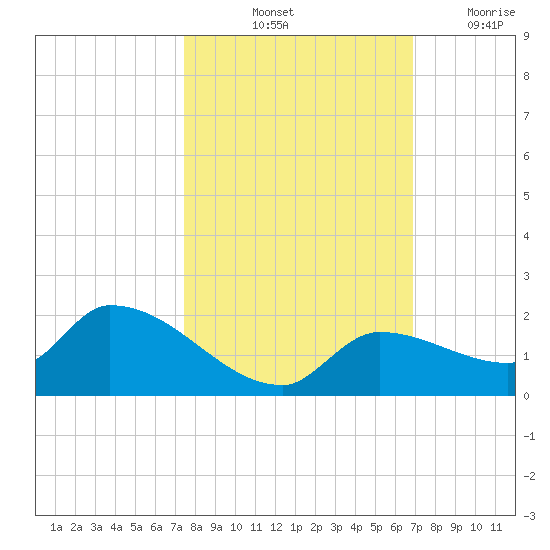 O'Hara Key tide chart for Sunday, October 24, 2021