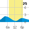 O'Hara Key tide chart for Monday, October 25, 2021