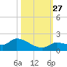 O'Hara Key tide chart for Wednesday, October 27, 2021