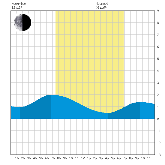 O'Hara Key tide chart for Thursday, October 28, 2021