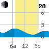 O'Hara Key tide chart for Thursday, October 28, 2021