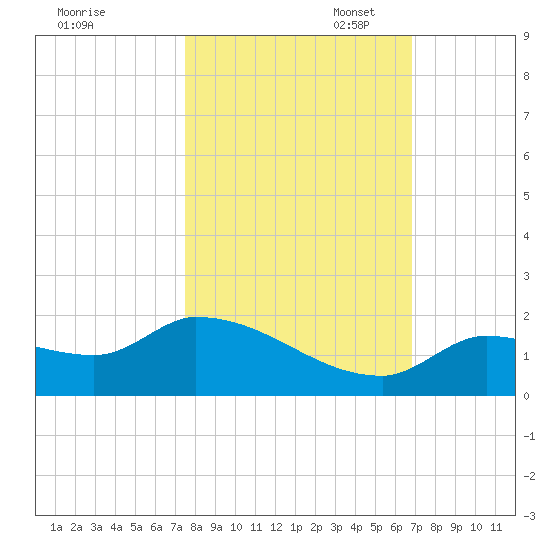 O'Hara Key tide chart for Friday, October 29, 2021
