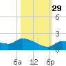 O'Hara Key tide chart for Friday, October 29, 2021