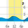 O'Hara Key tide chart for Saturday, October 2, 2021