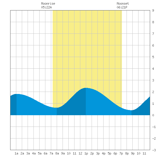 O'Hara Key tide chart for Monday, October 4, 2021