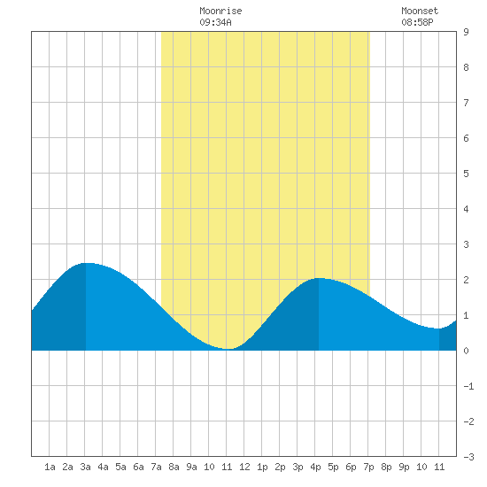 O'Hara Key tide chart for Friday, October 8, 2021