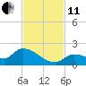 O'Hara Key tide chart for Thursday, November 11, 2021