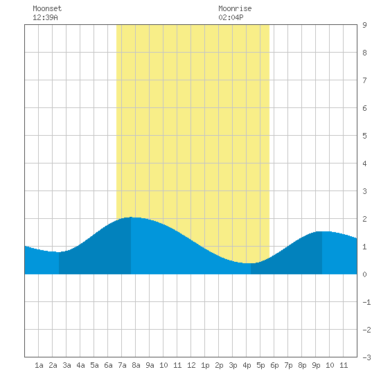 O'Hara Key tide chart for Friday, November 12, 2021