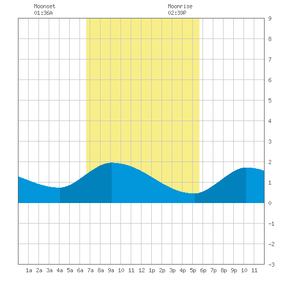 O'Hara Key tide chart for Saturday, November 13, 2021