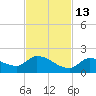 O'Hara Key tide chart for Saturday, November 13, 2021