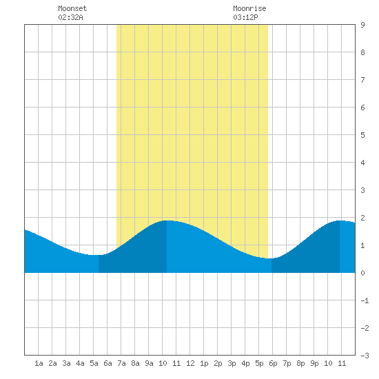 O'Hara Key tide chart for Sunday, November 14, 2021
