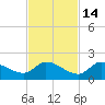 O'Hara Key tide chart for Sunday, November 14, 2021