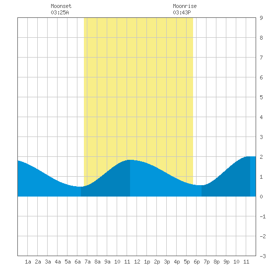 O'Hara Key tide chart for Monday, November 15, 2021