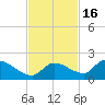 O'Hara Key tide chart for Tuesday, November 16, 2021