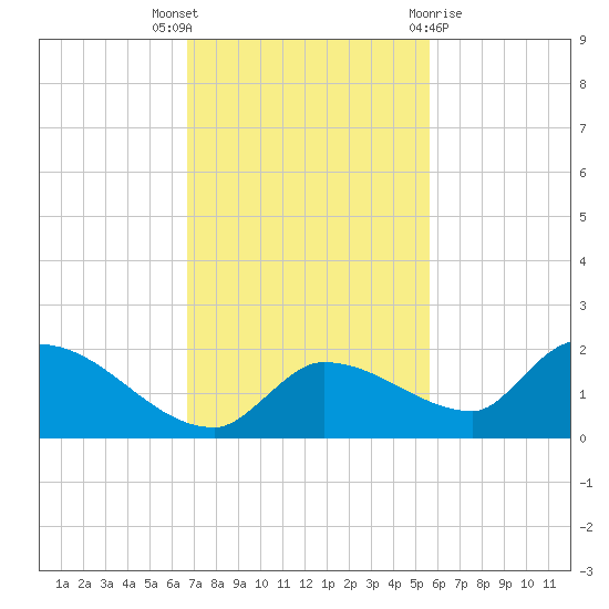 O'Hara Key tide chart for Wednesday, November 17, 2021