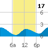 O'Hara Key tide chart for Wednesday, November 17, 2021