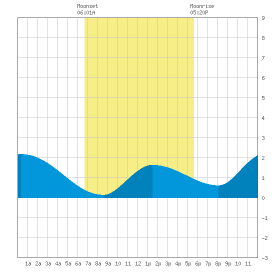 O'Hara Key tide chart for Thursday, November 18, 2021