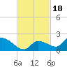 O'Hara Key tide chart for Thursday, November 18, 2021