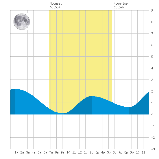 O'Hara Key tide chart for Friday, November 19, 2021